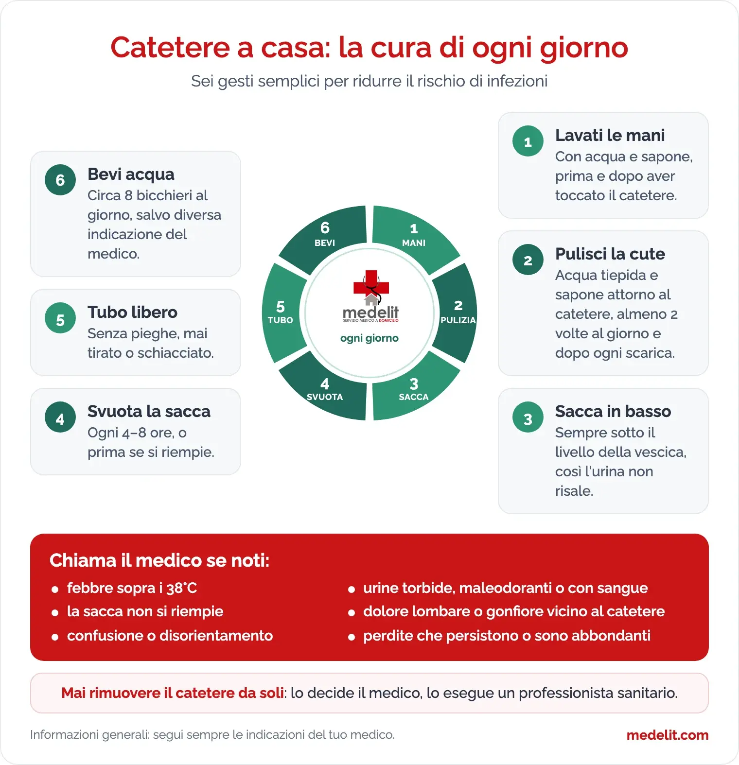Infografica Medelit: catetere a casa, i sei gesti di cura quotidiana e quando chiamare il medico