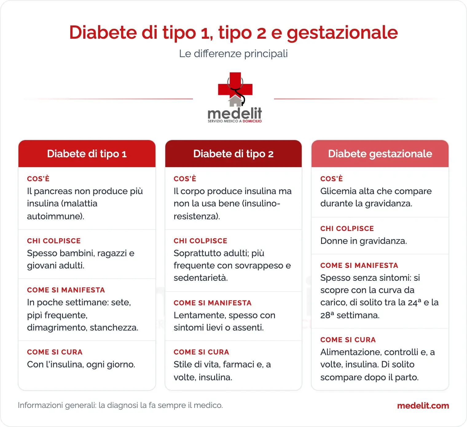 Infografica Medelit: differenze tra diabete di tipo 1, tipo 2 e gestazionale